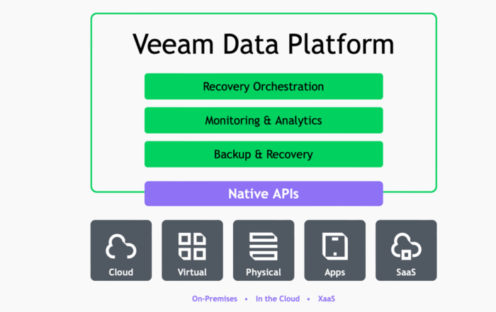Veeam Data Platform v13
