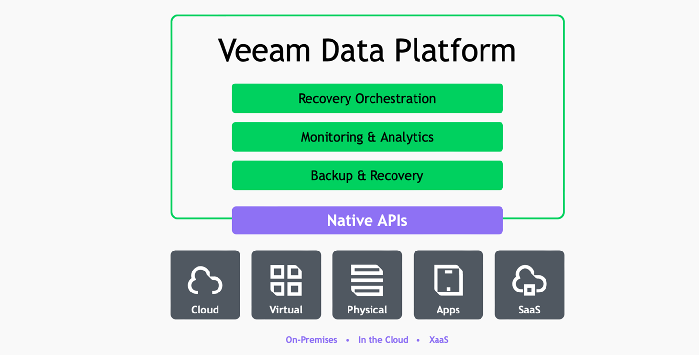 Veeam Data Platform v13